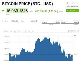 While supporters of bitcoin point to its usefulness. Bitcoin Price Stabilises On December 27
