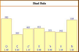 Shad Bala Graph Dance Of The Cosmos Vedic Astrology