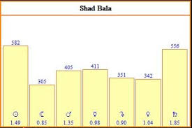 shad bala graph dance of the cosmos vedic astrology