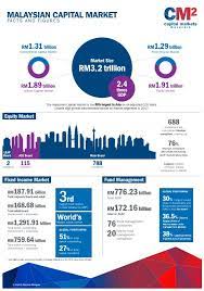 Asset management companies in malaysia are subject to a set of rules imposed by the securities commission. Capital Markets Malaysia A Twitter Malaysian Capital Market Experienced Double Digit Growth Across All Market Segments In 2017 We Are Also The World S Largest Sukuk Market Capitalmarket Sukukmarket Malaysia Https T Co 81b3z7eeq7