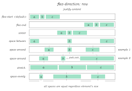The Complete Css Flex Box Tutorial In 2020 Css Tutorial Css Grid Css Cheat Sheet