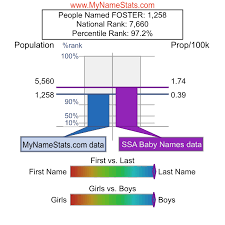 FOSTER First Name Statistics by MyNameStats.com