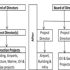Muhibbah marine engineering sdn bhd. Pdf Strategic Interventions In Tackling Poor Performance Of Service Departments Study On Muhibbah Engineering M Bhd Malaysia