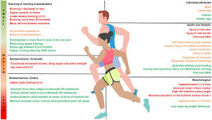 Image result for Running Injury