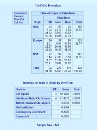 Contingency table, test of independence, mosaic plot, correspondence analysis data file: Sas Chi Square Test Sas Proc Freq Dataflair