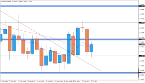 Eur Usd Weekly Chart Inside Forex