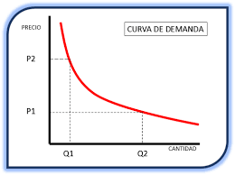 Resultado de imagen de curva de demanda