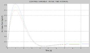 The Charts Of The Control Variable The Particular Graphs