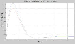 the charts of the control variable the particular graphs