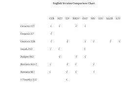 An Egalitarian Review Of Bible Translations The Equality