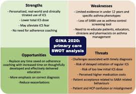 Maybe you would like to learn more about one of these? Gina 2020 Potential Impacts Opportunities And Challenges For Primary Care The Journal Of Allergy And Clinical Immunology In Practice