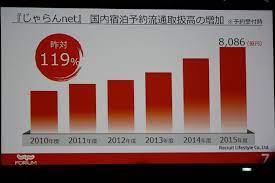 Maybe you would like to learn more about one of these? Jalan Net One Of The Japan S Largest Otas Had 19 More Domestic Accommodation Booking Transactions In Fy2015 Travel Voice