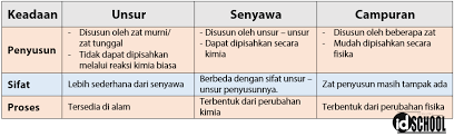 May 23, 2020 · materi dapat digolongkan ke dalam zat tunggal dan campuran. Perbedaan Unsur Senyawa Dan Campuran Idschool