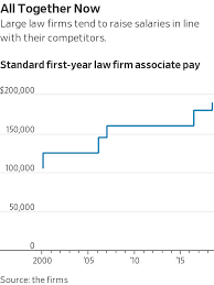 Local market variances — canada. Starting Law Firm Associate Salaries Hit 190 000 Wsj