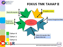 Shuharni bt shuib maria bt mohd noor norliza bt che omar chong siaw ching hor su lin yogeneswari a/p r. Mata Pelajaran Teknologi Maklumat Dan Komunikasi Tmk Dokumen