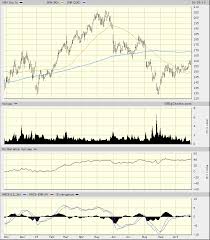 Vmware Stock Is Ready To Rally Back To Its July Highs