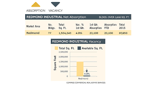 Growth Spurts Bend Commercial Real Estate Rides The Wave Of