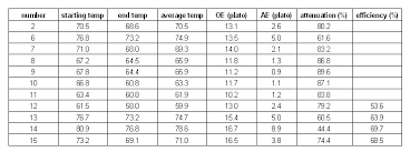 Effects Of Mash Parameters On Fermentability And Efficiency