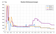 Doch es hat ein #seebeben gegeben, 100 kilometer. Nuklearkatastrophe Von Fukushima Wikipedia