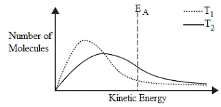 Kinetic Energy Distribution Chemistry Tutorial