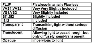 Gemstones Clarity Scale Gems Minerals Gemstones Semi