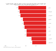 تقرير انعدام الأمن الغذائي في الشرق الأوسط وشمال أفريقيا (2021-2022) – Arab Barometer
