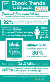 Ebooks Trends Infografia Inforgaphic Ebook Writing Infographic Marketing Social Media Infographic