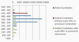 Express Entry Year End Report 2015 Canada Ca