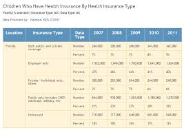 kids count health measures improve in fl health news florida