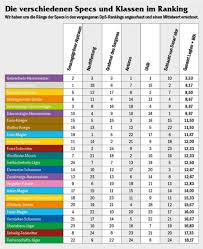 Wow Dps Rankings Im Wandel Der Zeit