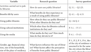Relationships tend to have a natural progression, so even though we have social. The Relationship Between Variables Research Questions And Download Scientific Diagram