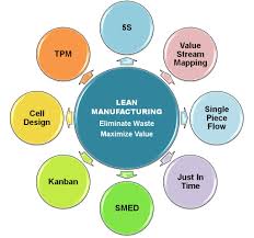 Maybe you would like to learn more about one of these? Lean Tools Lean Manufacturing Tools Lean Meaning