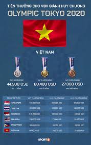 Tuy nhiên, trước tình hình. Thá»ƒ Thao Viá»‡t Nam Thua Singapore 10 Láº§n Má»©c ThÆ°á»Ÿng Olympic Tokyo 2020