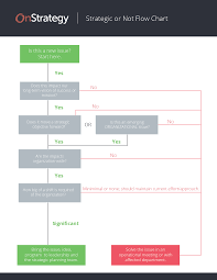 strategic or not get the downloadable flow chart template