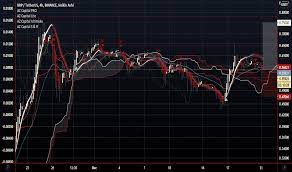 Learn how to gain maximum using your free account! Bitcoin And Altcoin Prices Cryptocurrency Market Tradingview India
