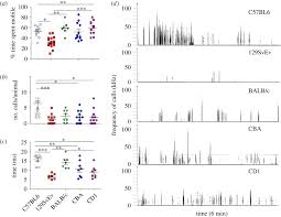 As time goes on, traits that are instinct is an inherent behavior; Contrasting Characteristic Behaviours Among Common Laboratory Mouse Strains Royal Society Open Science