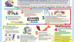 Tetapi juga pada tahap 2 lalu, banyak yang daftar secara online melalui link pendaftaran dinas koperasi dan umkm kabupaten kota. Cara Daftar Insentif Pengambilan Pekerja Penjanakerjaya Untuk Penganggur Graduan Lepasan Sekolah Semakan Upu