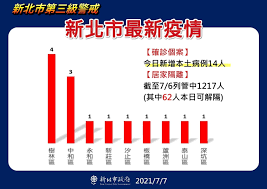May 18, 2021 · 各縣市規範／雙北市升級三級！全台縣市防疫規範一文看. æˆ'çš„æ–°åŒ—å¸‚ æŠ•ç¨¿ Facebook