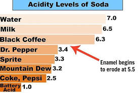 Are You A Soda Drinker Sodas Teeth Enamel Acidity