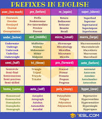 35 Common Prefixes In English With Meaning And Examples Learn English Prefixes English Grammar