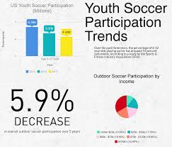 Youth Soccer Participation Trends Downward Nationwide