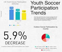 youth soccer participation trends downward nationwide