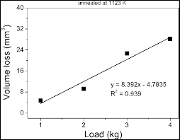 Volume Loss Mm 3 As A Function Of Load For Annealed