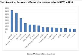 global offshore wind sector expected to grow at a cagr of