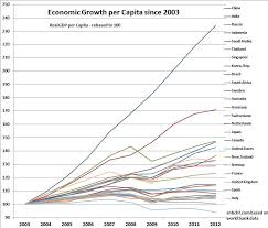 Japan Beats The United States In Gdp Growth Per Capita For
