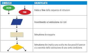 Diagramma Di Flusso Flow Chart Diagrammi A Blocchi Mappe