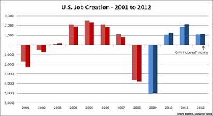 A Decade Of Jobs Numbers Msnbc