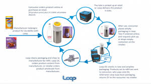 Void unused ups shipping labels each time. The Green Column Terracyle S Loop To Shift Single Use Packaging Paradigm Labels Labeling