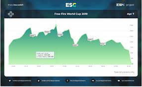 Free fire is the ultimate survival shooter game available on mobile. Pubg Mobile Vs Free Fire Mobile Esports Leave You No Chance To Get Bored Esports Charts