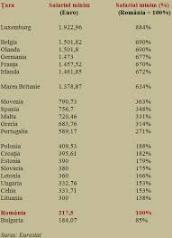 Salariu minim pe economie nu înseamnă venit minim universal. Salariul Minim La 1 Ianuarie 2015 Cine Cat In Europa RÄmanem La Doar O Èeptime FaÈÄ De Occident Èi O Treime FaÈÄ De Flancul Sudic Al Ue Cursdeguvernare Ro Cursdeguvernare Ro